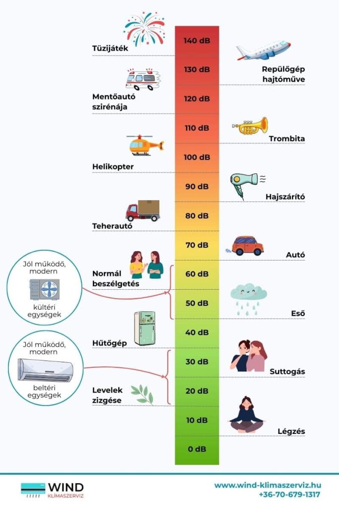 Decibel skála Decibel skála, ami megmutatja, hogy mennyire zajos a légkondicionáló